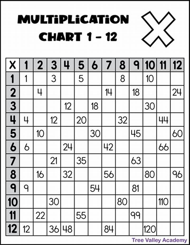 Multiplication Chart With Missing Numbers