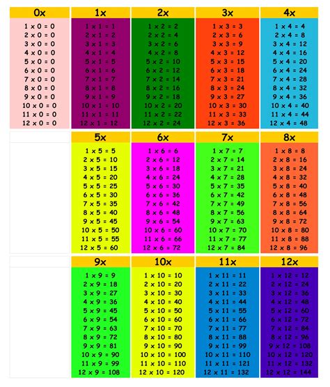 Multiplication Facts 0 12 Printable Free