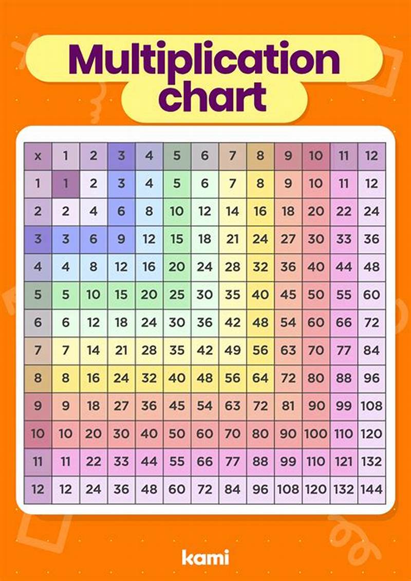Multiplication Math Chart