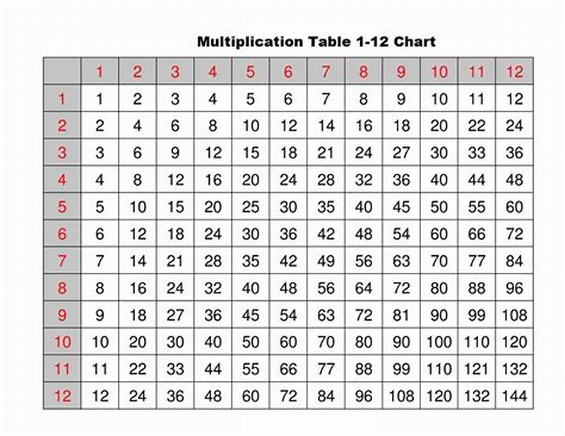 Multiplication Table 1 To 12 Printable