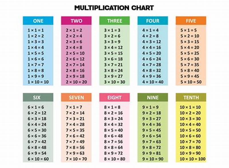 Multiplication Table Chart