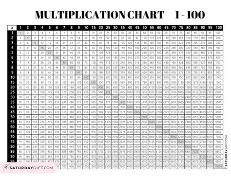 Multiply Chart 100
