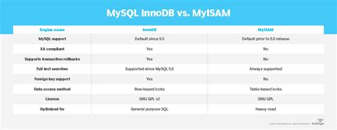 MyISAM versus InnoDB closed