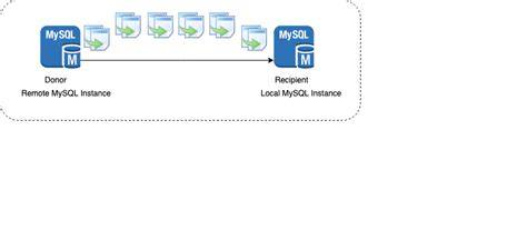 MySQL Cloning a MySQL database on the same MySql instance