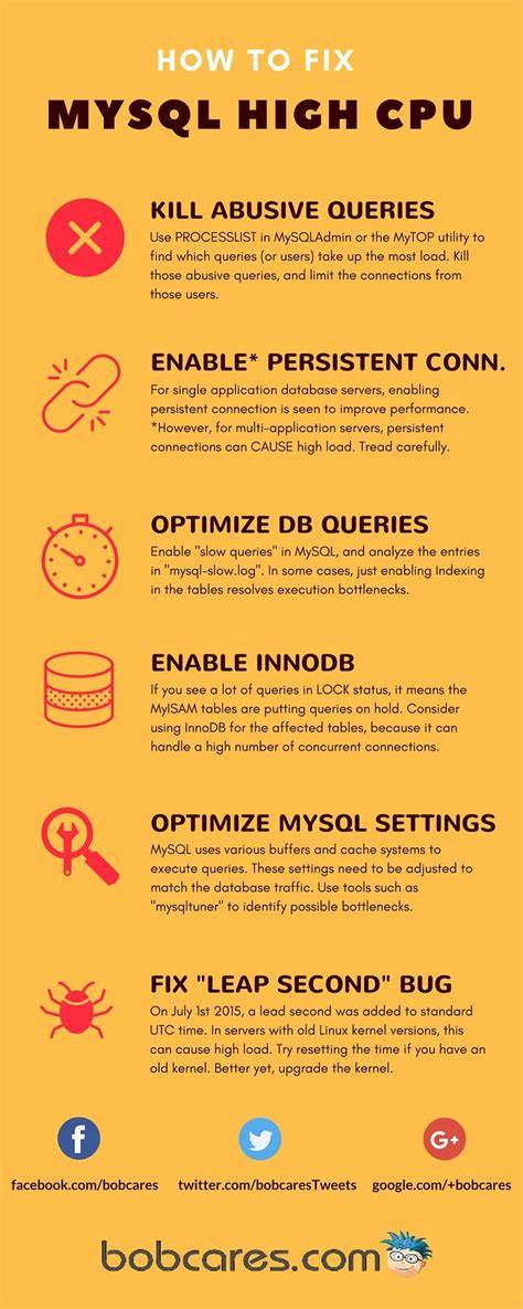 MySQL high CPU usage closed