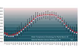 Myrtle Beach water temperature