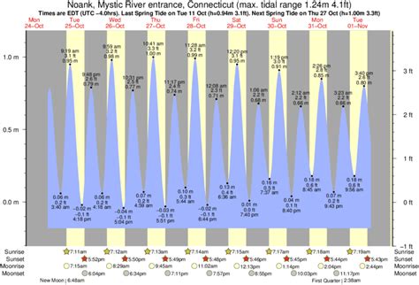 Mystic River Tide Chart