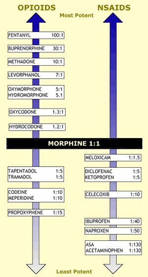 Narcotic Potency Chart