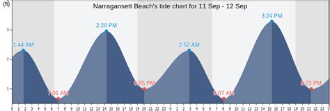 Narragansett Tide Chart Tomorrow