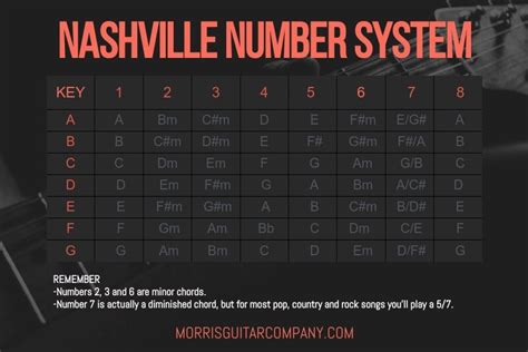 Nashville Number Syst… 