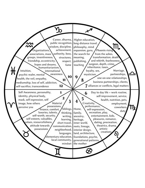 Natal Chart Whole Sign