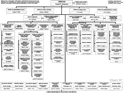 National Park Service Org Chart