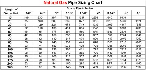 Natural Gas Pipe Size Chart Btu