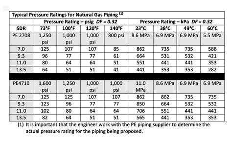 Natural Gas Pressure Chart