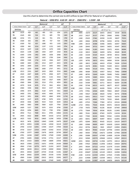 Natural Gas To Propane Orifice Size Chart