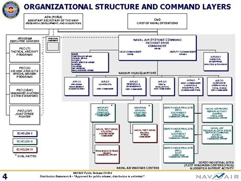 Navair Organization Chart