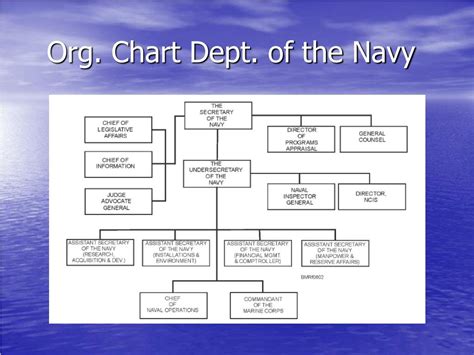 Navy Org Chart