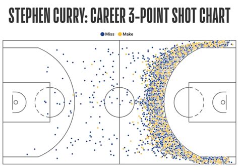 Nba Career 3 Pointers