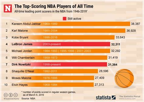 Nba Career Scoring List