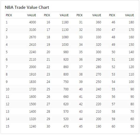 Nba Draft Trade Value Chart