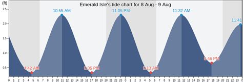 Nc Tide Chart Emerald Isle