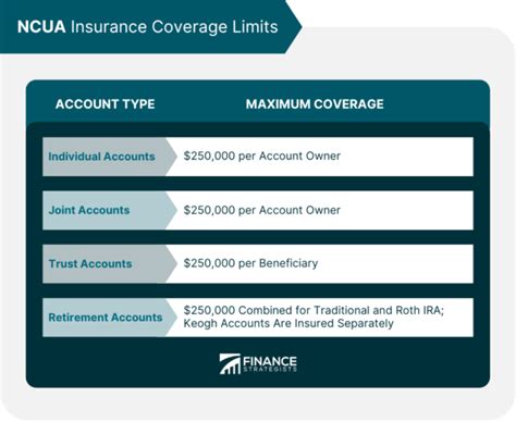 Ncua Chart Of Accounts