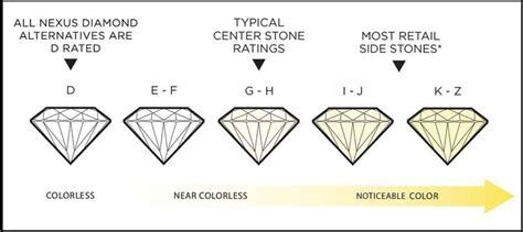 Near Colorless Diamond Chart