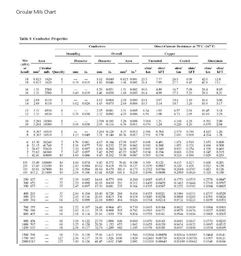 Nec Circular Mils Chart