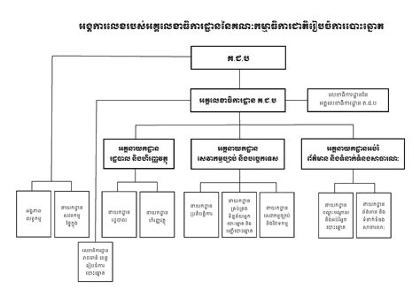 Neca Structure Chart