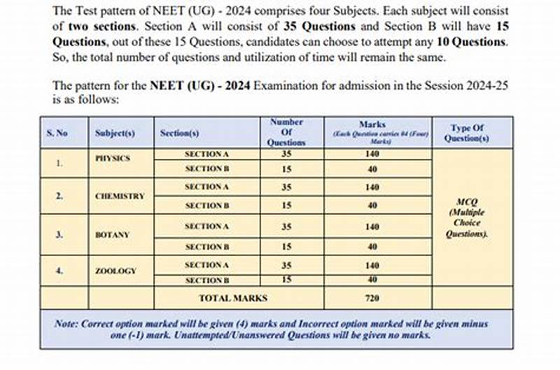 Neet Test Pattern