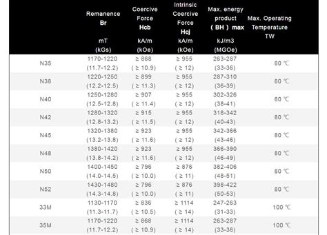 Neodymium Magnet Strength Chart