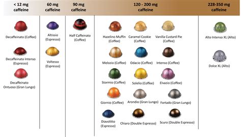 Nespresso Pods Caffeine Chart