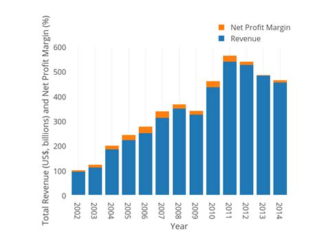 Net Profit Margin Graph
