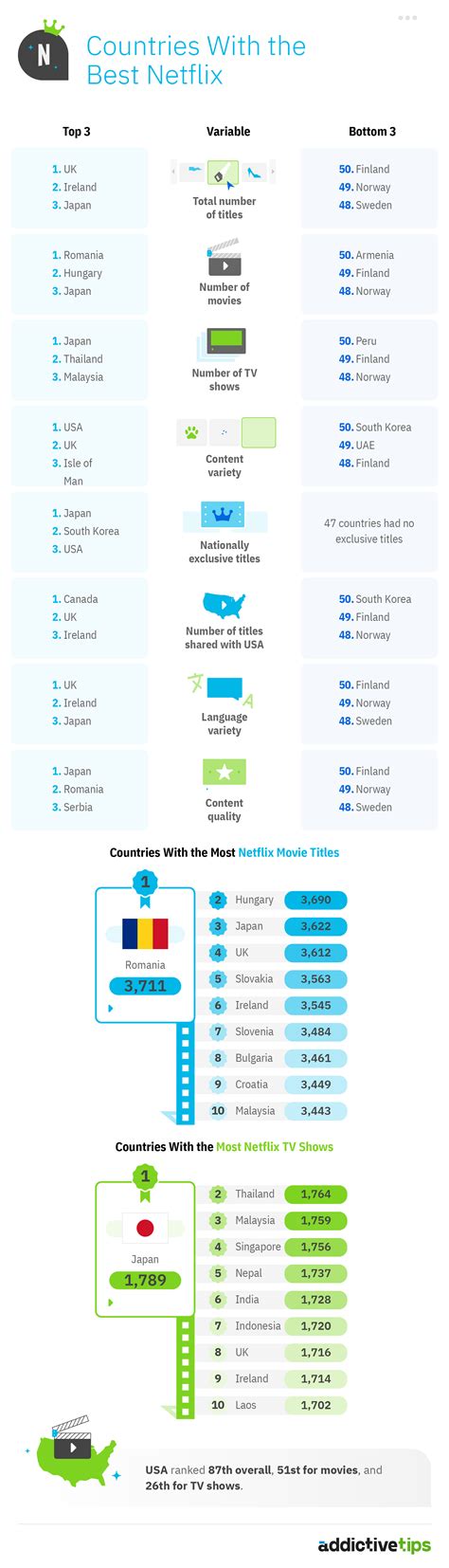 Netflix Catalog By Country