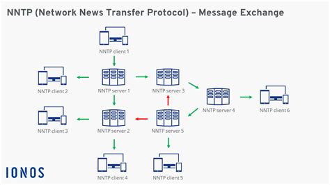 Network News Transfer Protocol