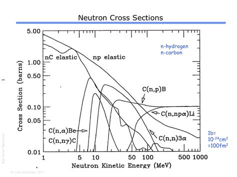 Scattering Cross Section