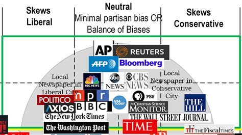 News Organization Bias Chart