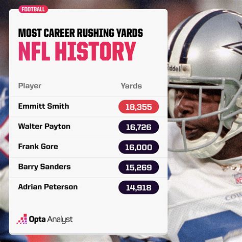 Nfl Career Rushing