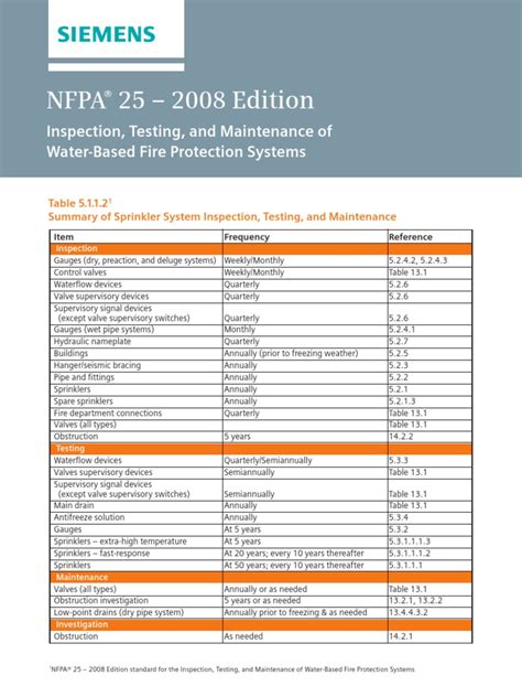 Nfpa 25 Testing Frequency Chart