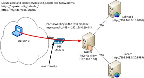 Nginx Reverse Proxy and Router