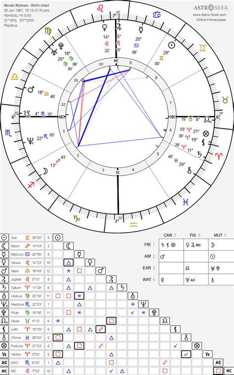 Nicole Kidman Astro Chart