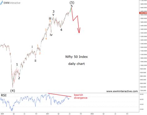 Nifty Fifty Chart