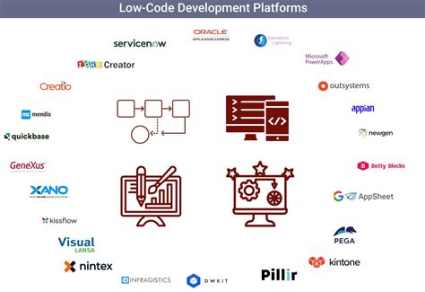 No Code Development Platforms in Market