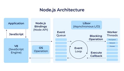 Node.js Structure
