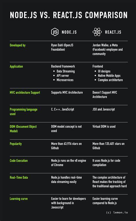 Nodejs Difference between reqquery and reqparams
