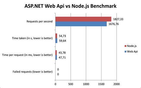 Nodejs vs Net performance