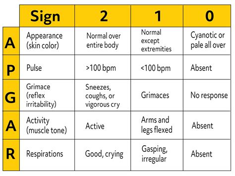 Normal Apgar Score Chart