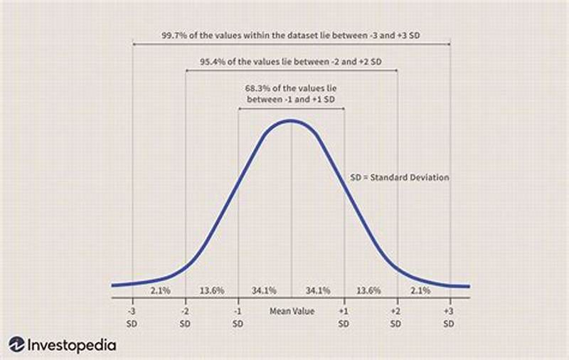 Normal Distribution Chart