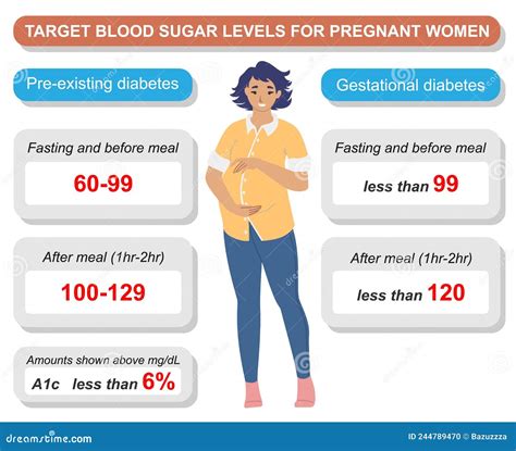 Normal Glucose Levels During Pregnancy Chart
