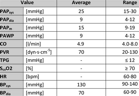 Normal Hemodynamic Values Chart